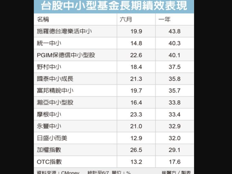 中小型十强 赚赢大盘